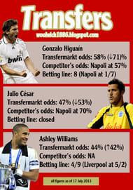 Transfer-odds_23July-13